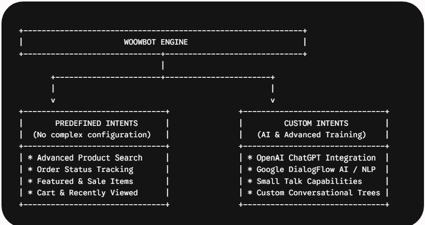 The 24/7 Sales Associate: How Woowbot Transforms Casual Browsing into Completed Checkouts