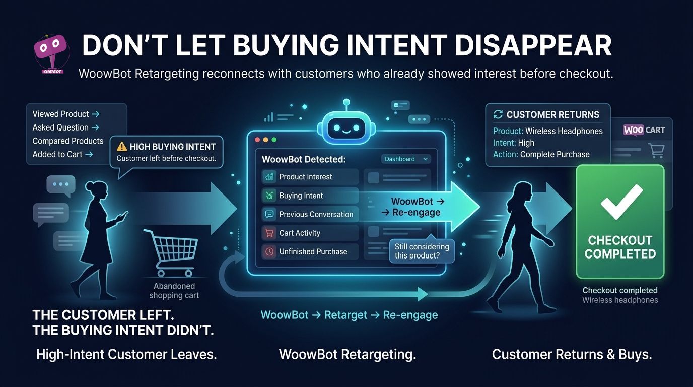 Why Does WoowBot Retargeting Matter When Customers Already Showed Buying Intent